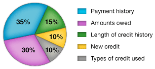 Chart from myfico.com outlining the five factors that make up credit score